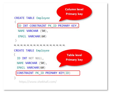 SQL PRIMARY KEY .